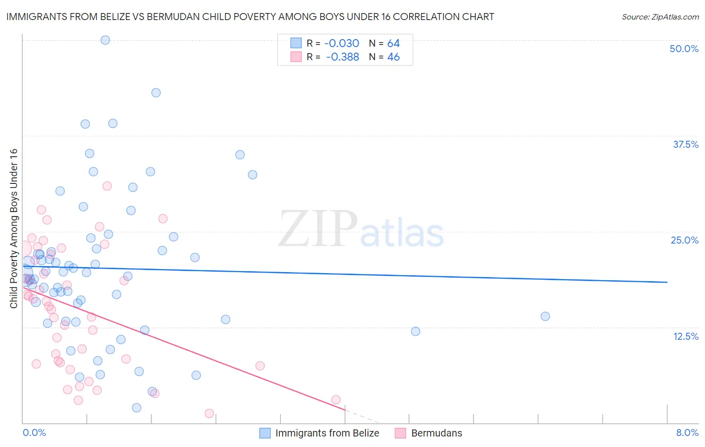 Immigrants from Belize vs Bermudan Child Poverty Among Boys Under 16