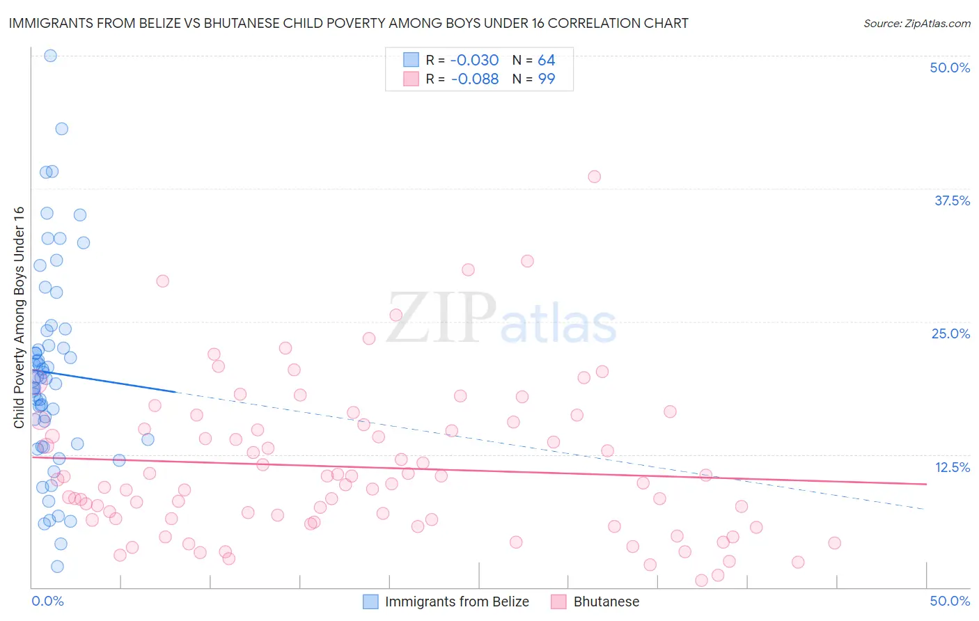 Immigrants from Belize vs Bhutanese Child Poverty Among Boys Under 16