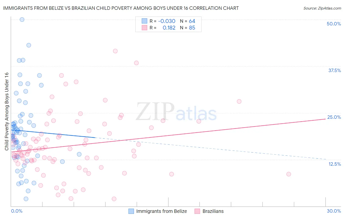 Immigrants from Belize vs Brazilian Child Poverty Among Boys Under 16