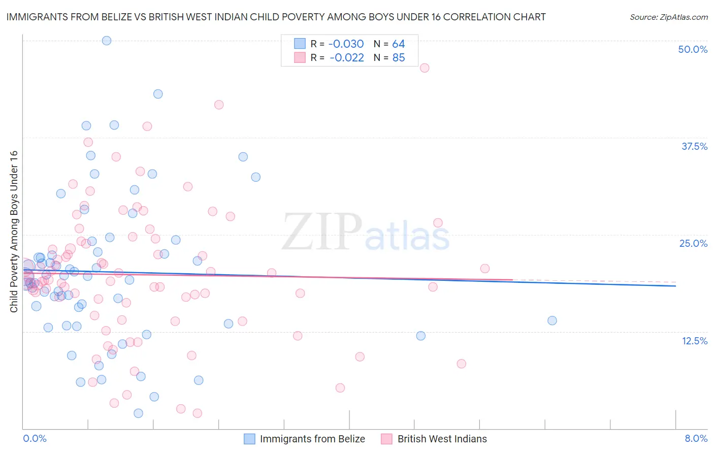 Immigrants from Belize vs British West Indian Child Poverty Among Boys Under 16