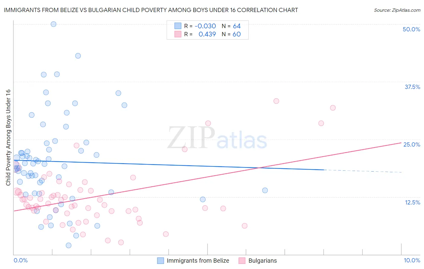 Immigrants from Belize vs Bulgarian Child Poverty Among Boys Under 16