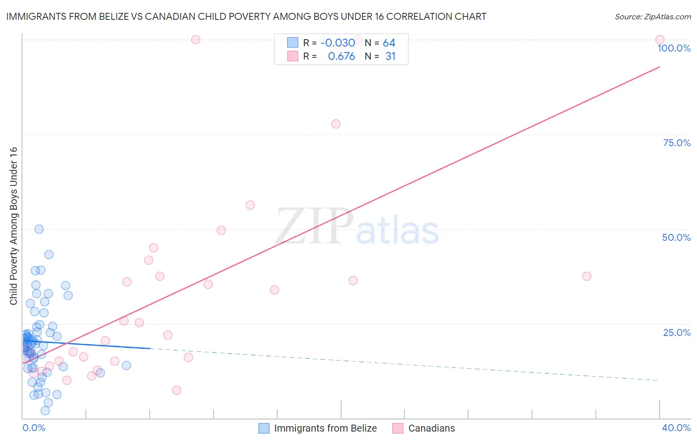 Immigrants from Belize vs Canadian Child Poverty Among Boys Under 16