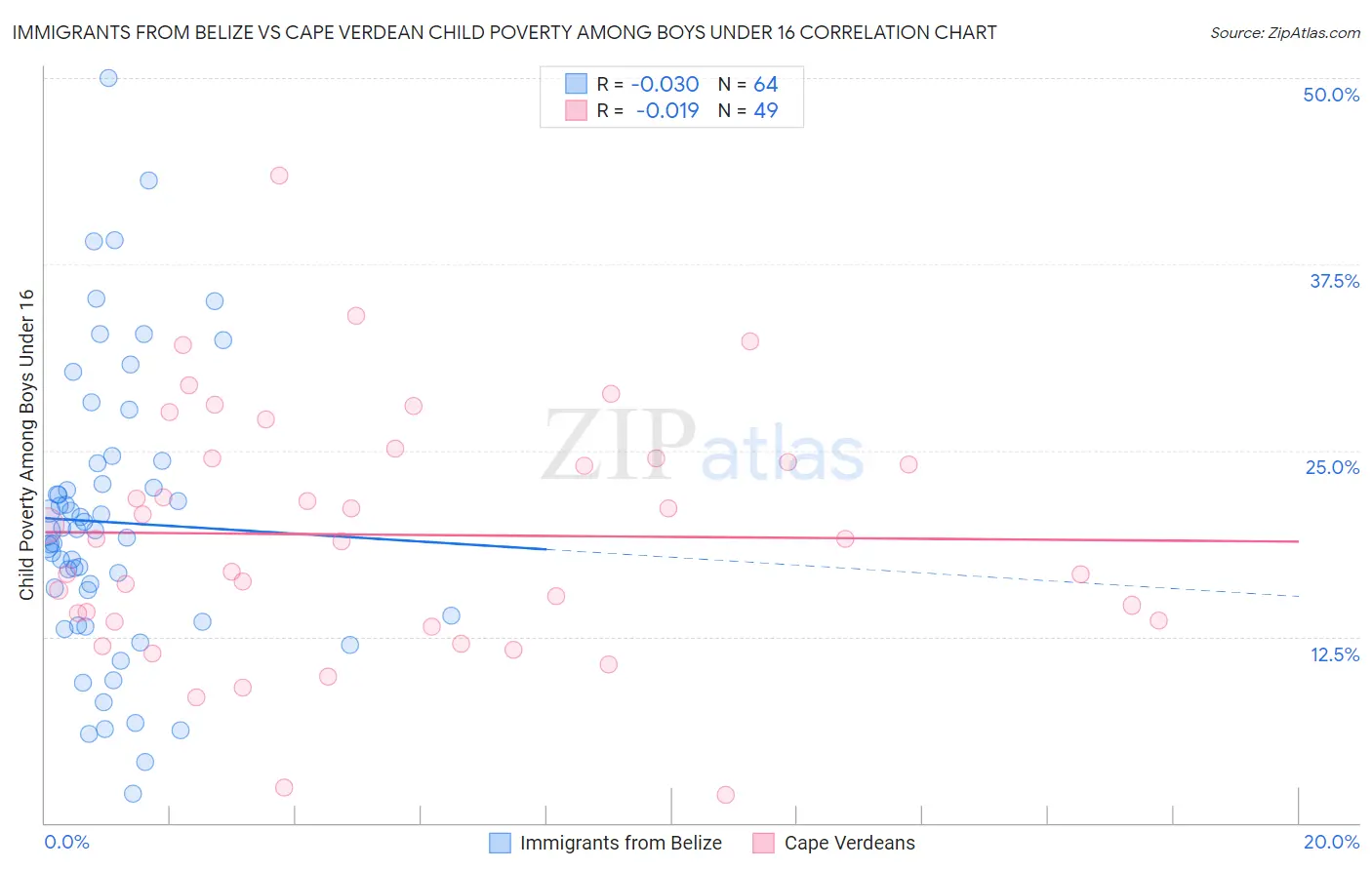 Immigrants from Belize vs Cape Verdean Child Poverty Among Boys Under 16
