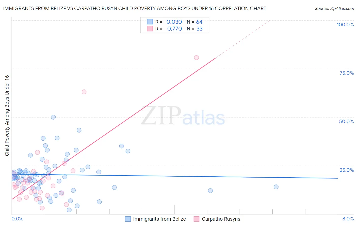 Immigrants from Belize vs Carpatho Rusyn Child Poverty Among Boys Under 16
