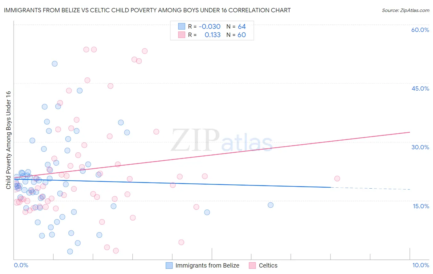 Immigrants from Belize vs Celtic Child Poverty Among Boys Under 16