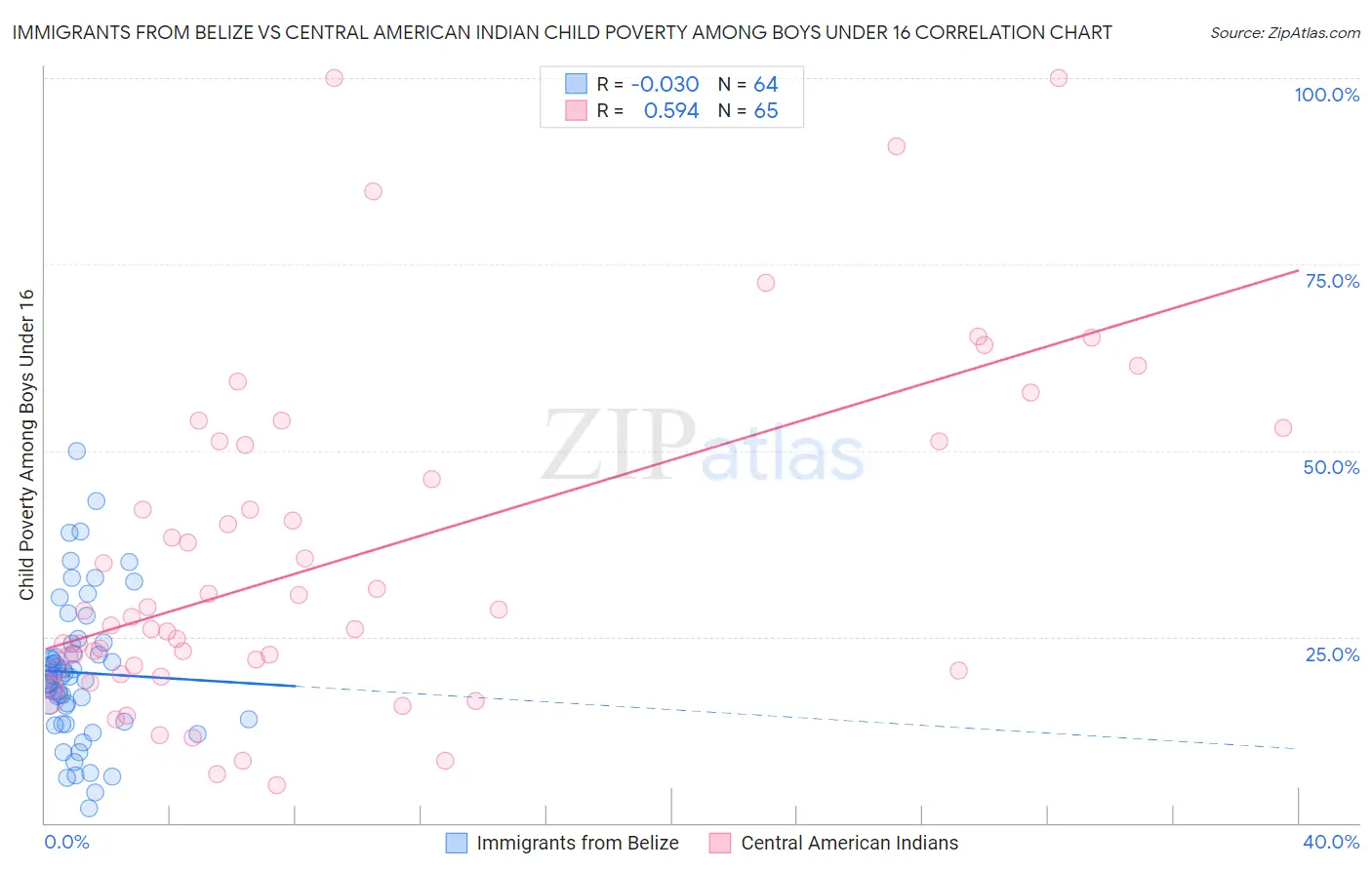 Immigrants from Belize vs Central American Indian Child Poverty Among Boys Under 16