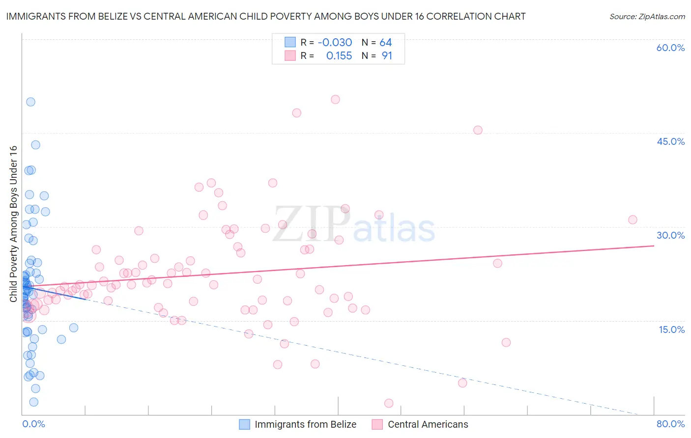 Immigrants from Belize vs Central American Child Poverty Among Boys Under 16