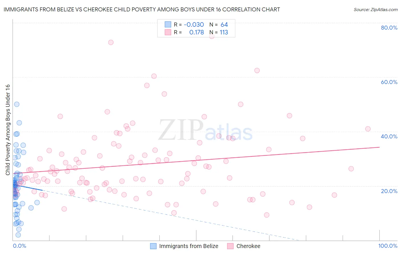 Immigrants from Belize vs Cherokee Child Poverty Among Boys Under 16