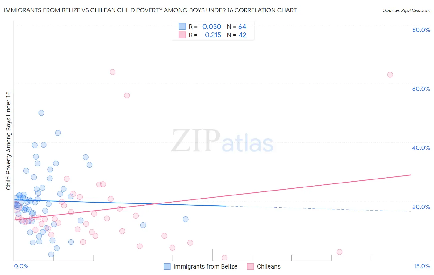 Immigrants from Belize vs Chilean Child Poverty Among Boys Under 16