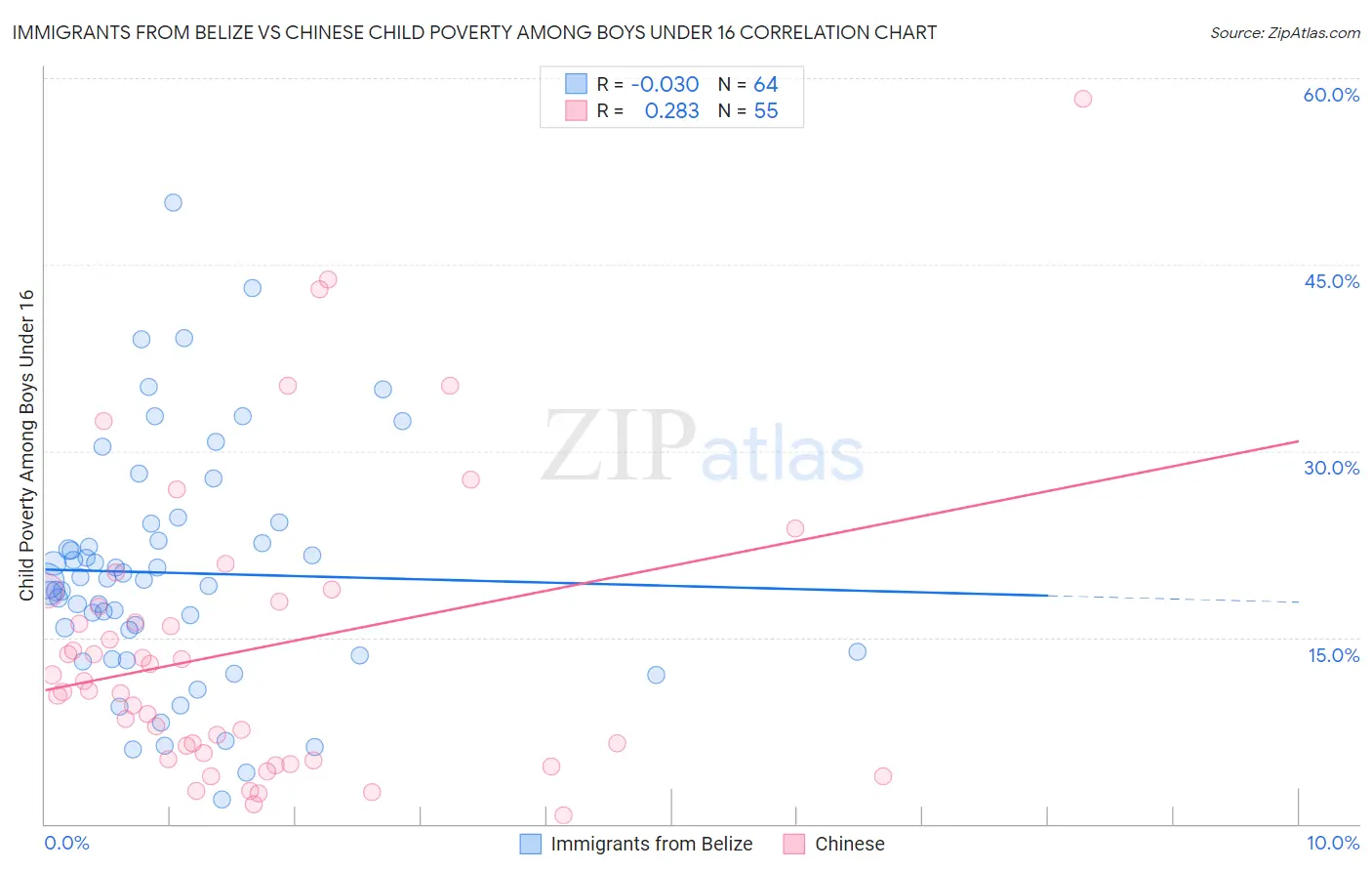 Immigrants from Belize vs Chinese Child Poverty Among Boys Under 16