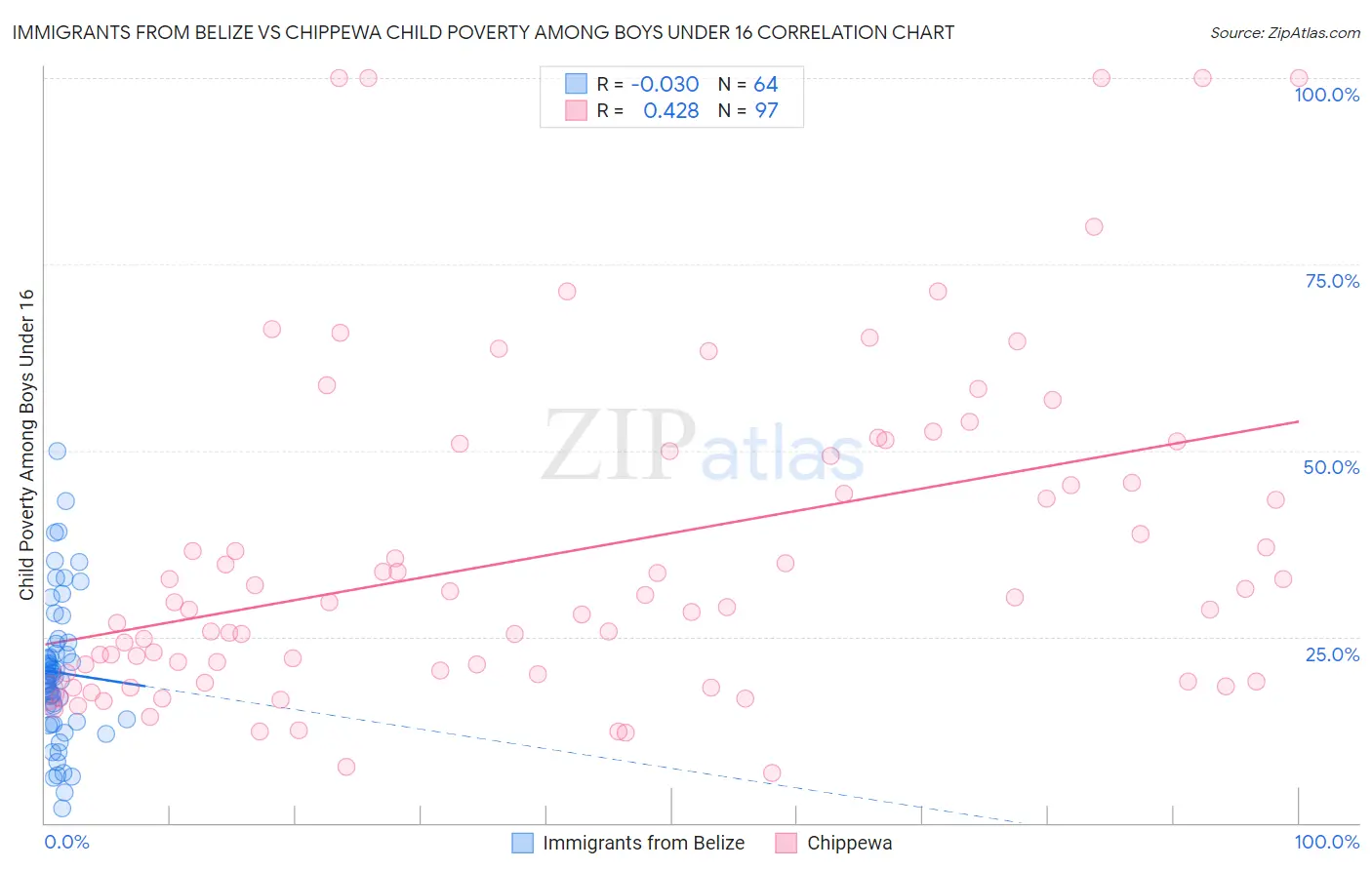 Immigrants from Belize vs Chippewa Child Poverty Among Boys Under 16