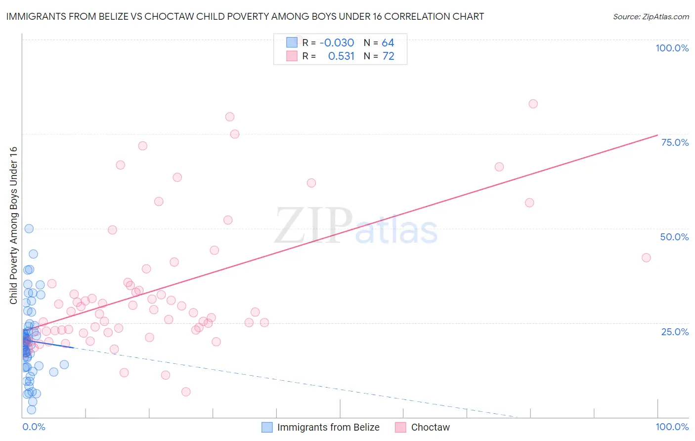 Immigrants from Belize vs Choctaw Child Poverty Among Boys Under 16