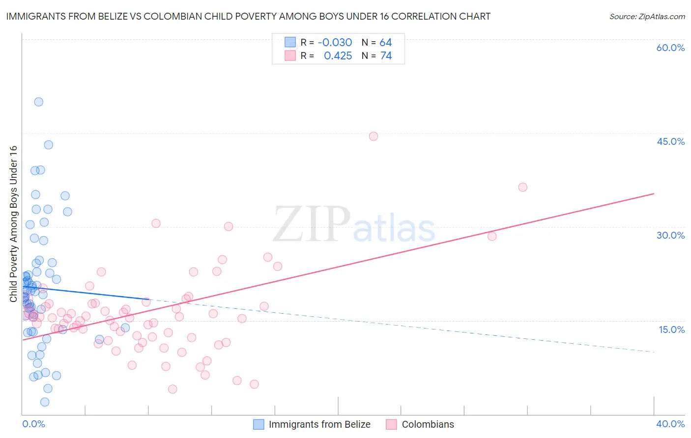 Immigrants from Belize vs Colombian Child Poverty Among Boys Under 16