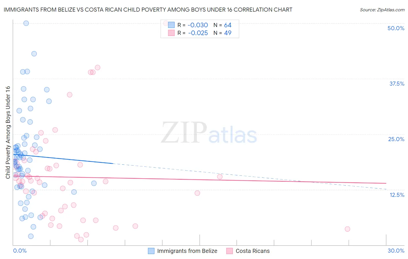 Immigrants from Belize vs Costa Rican Child Poverty Among Boys Under 16