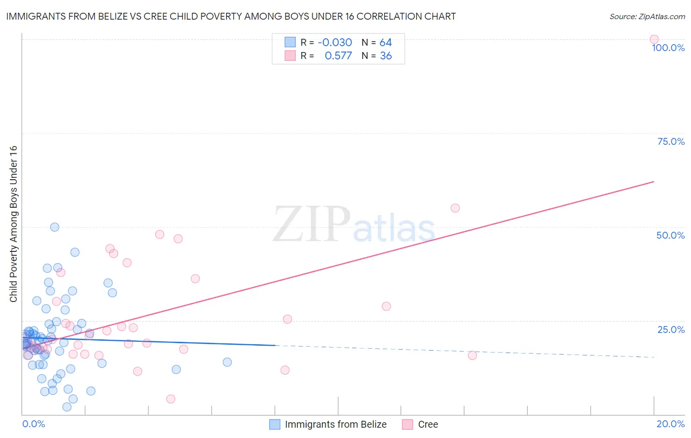 Immigrants from Belize vs Cree Child Poverty Among Boys Under 16