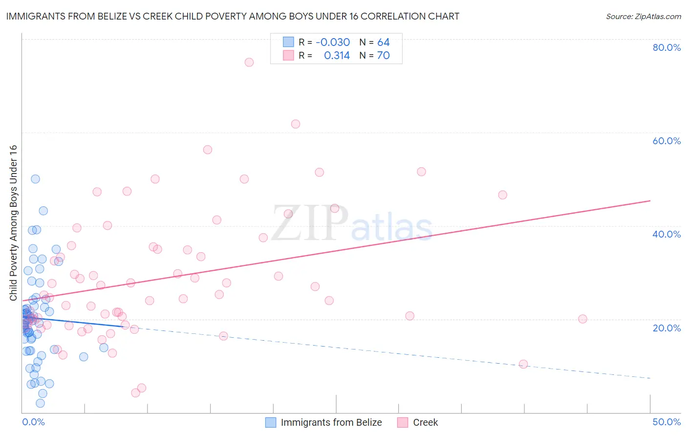 Immigrants from Belize vs Creek Child Poverty Among Boys Under 16