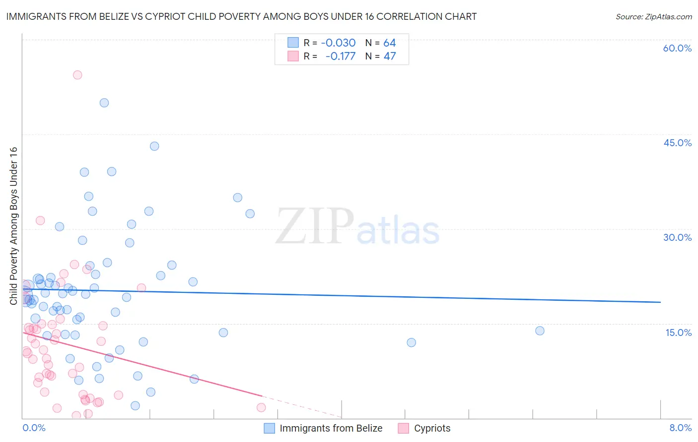 Immigrants from Belize vs Cypriot Child Poverty Among Boys Under 16