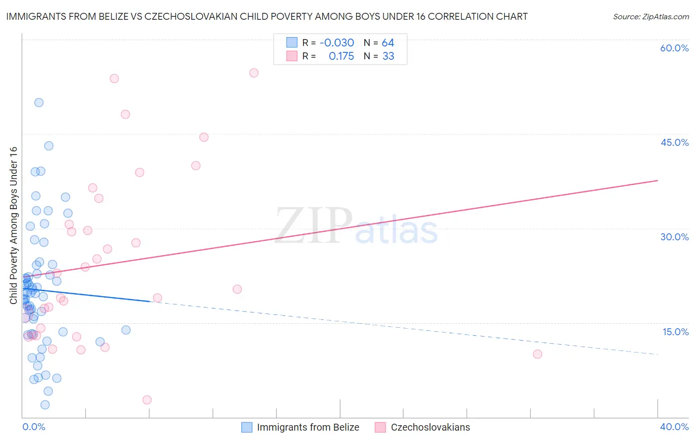 Immigrants from Belize vs Czechoslovakian Child Poverty Among Boys Under 16
