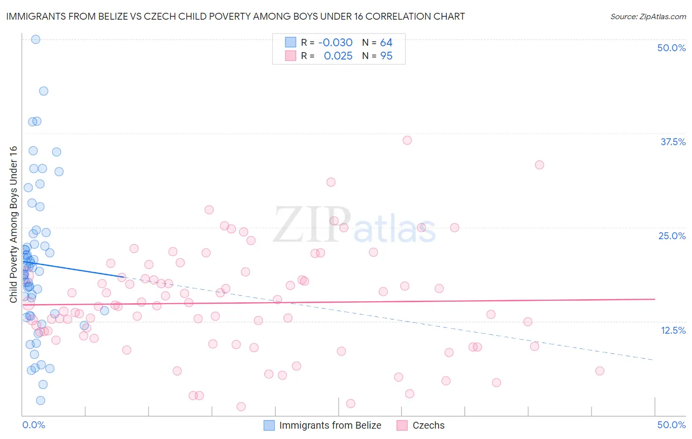 Immigrants from Belize vs Czech Child Poverty Among Boys Under 16