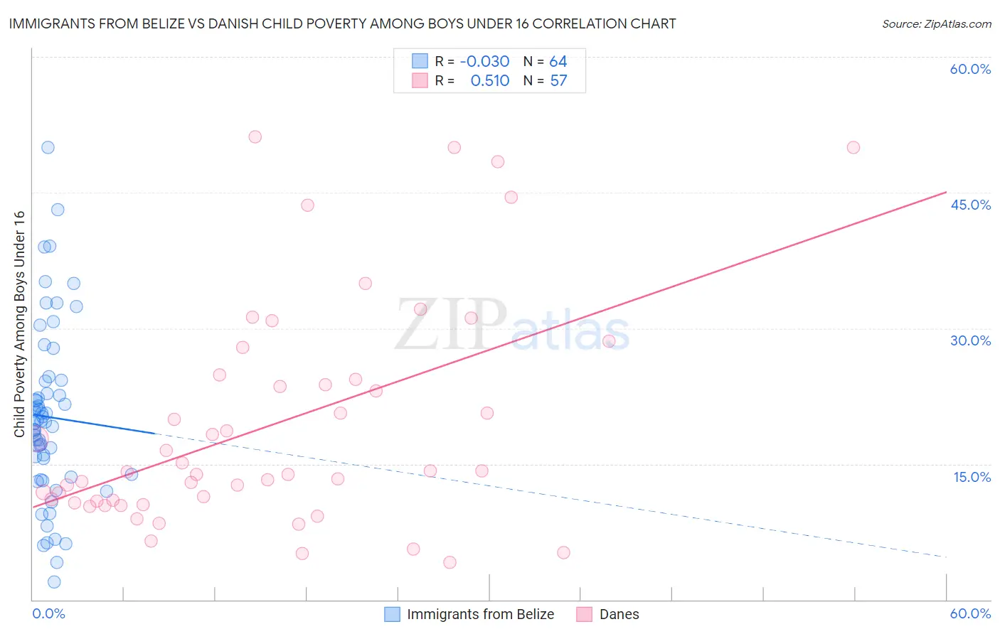 Immigrants from Belize vs Danish Child Poverty Among Boys Under 16