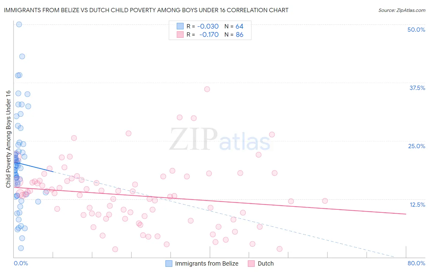Immigrants from Belize vs Dutch Child Poverty Among Boys Under 16