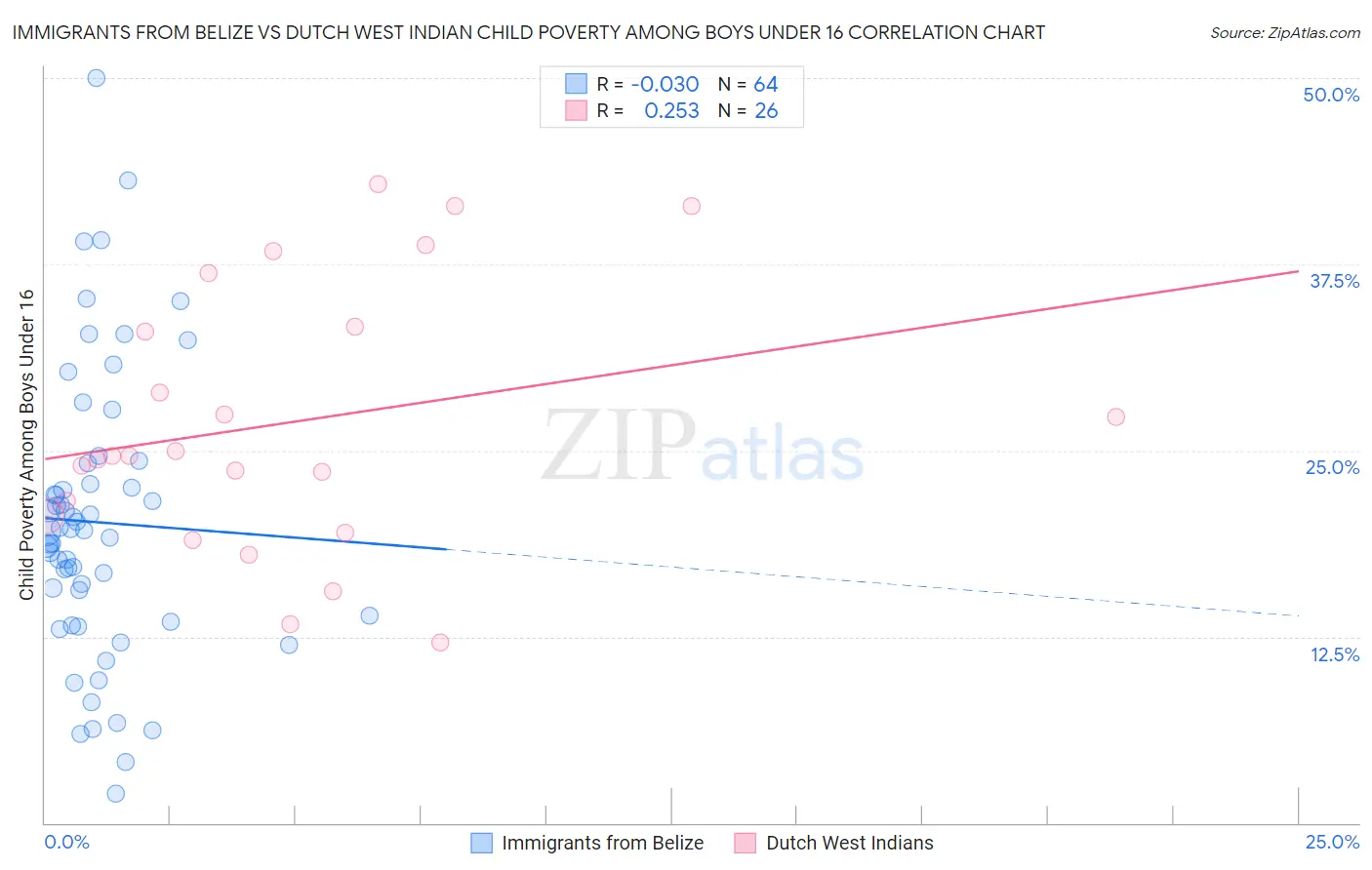 Immigrants from Belize vs Dutch West Indian Child Poverty Among Boys Under 16