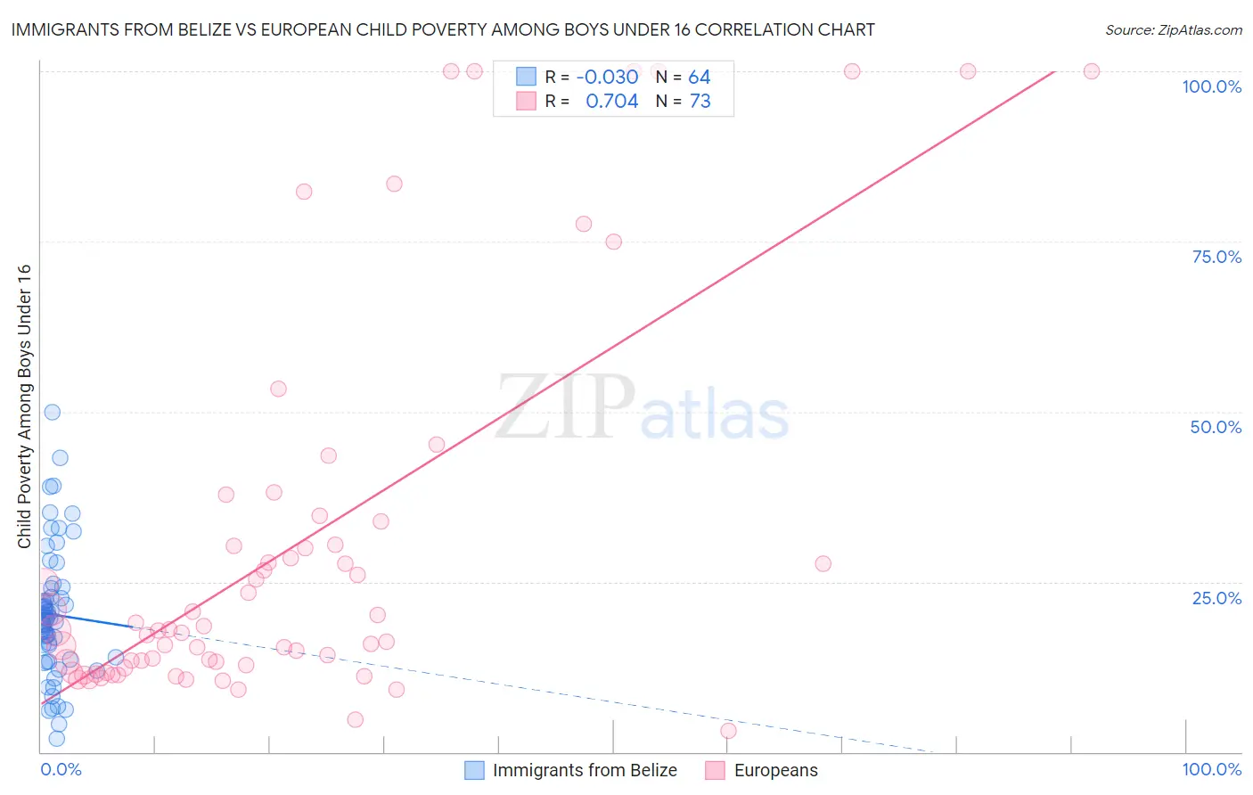 Immigrants from Belize vs European Child Poverty Among Boys Under 16