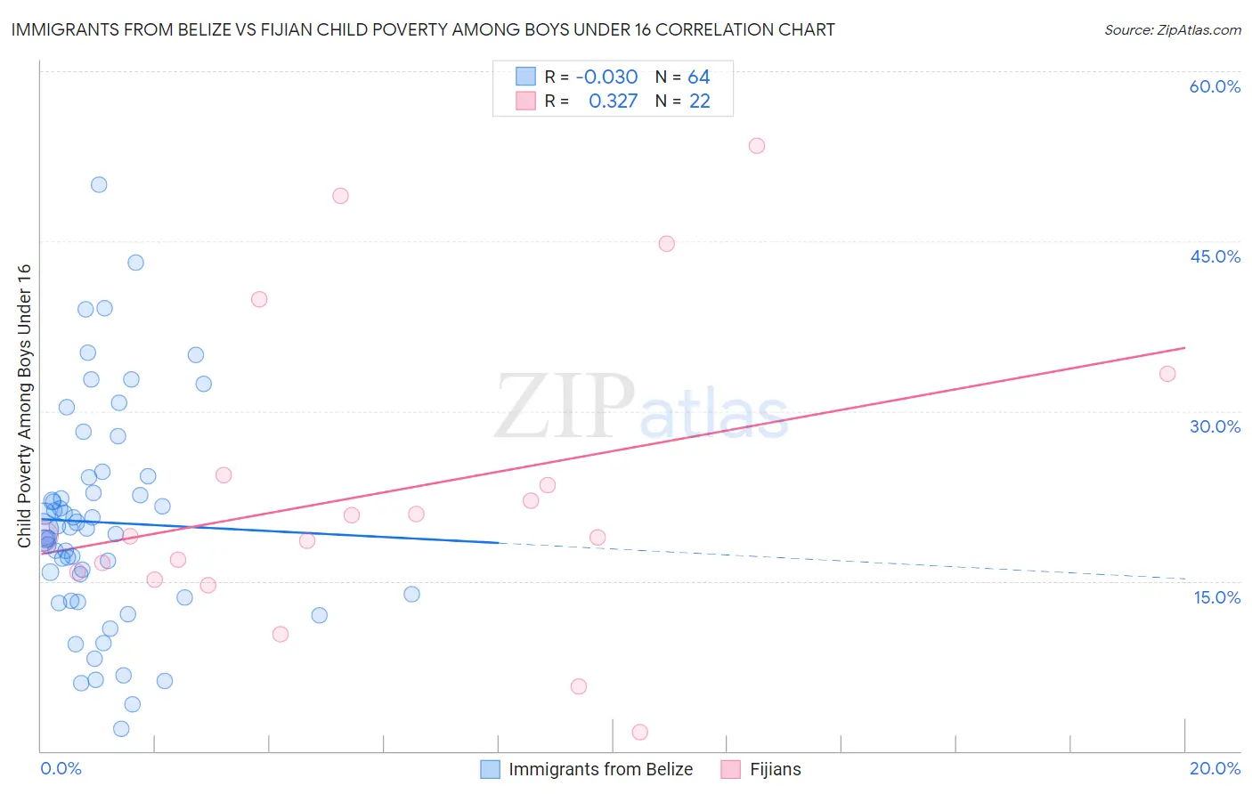Immigrants from Belize vs Fijian Child Poverty Among Boys Under 16