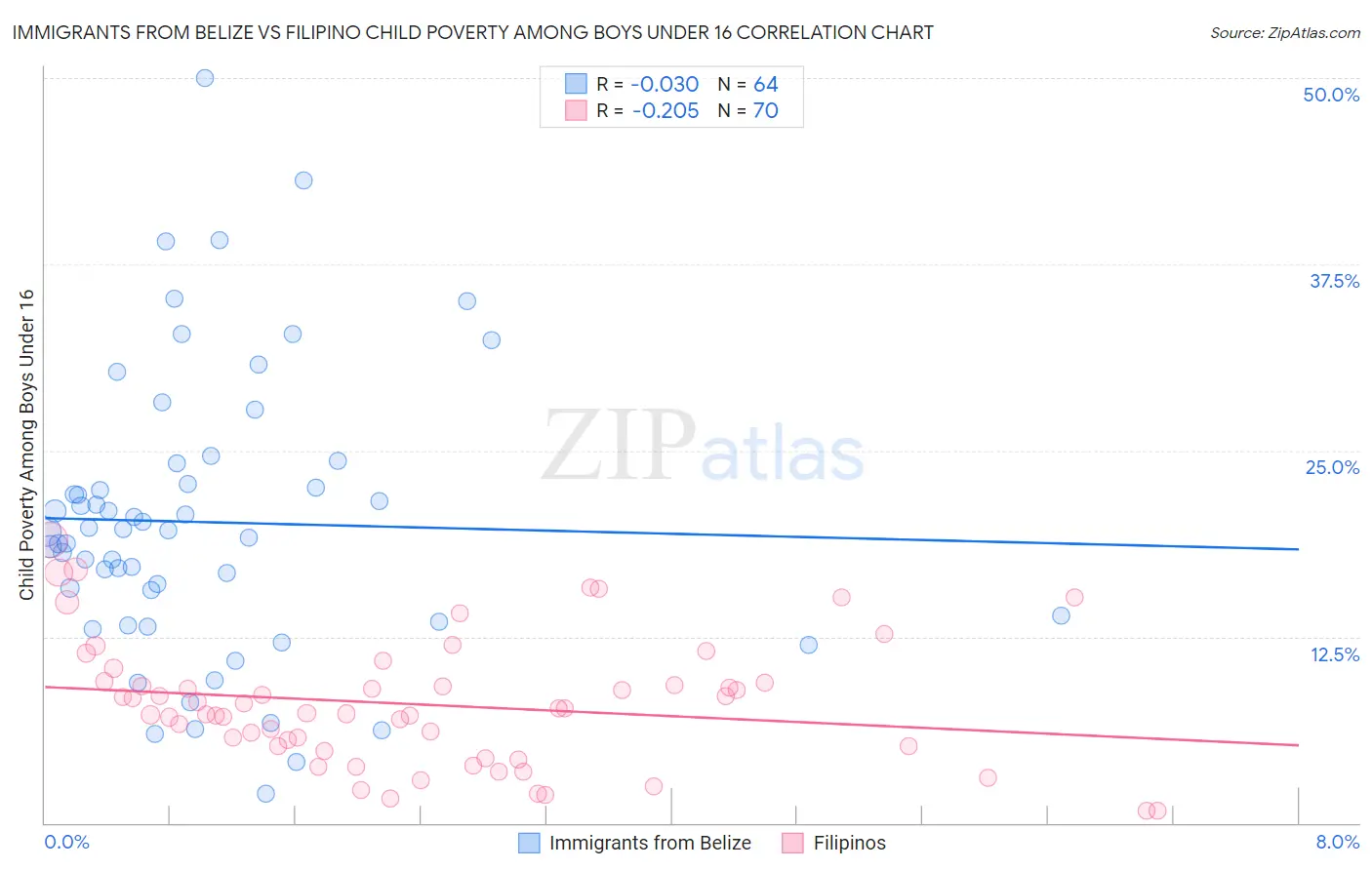 Immigrants from Belize vs Filipino Child Poverty Among Boys Under 16