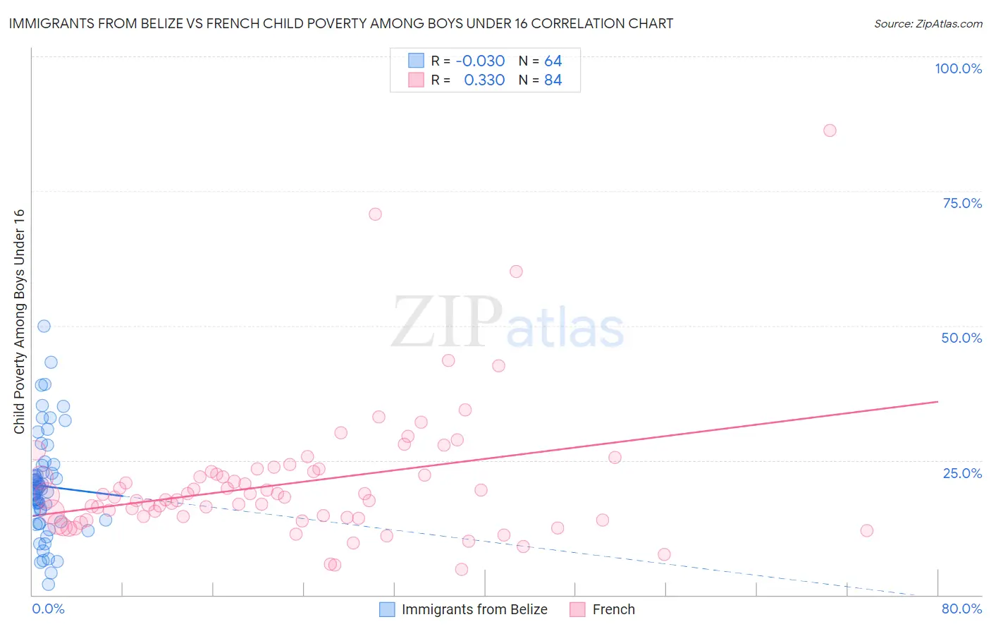 Immigrants from Belize vs French Child Poverty Among Boys Under 16