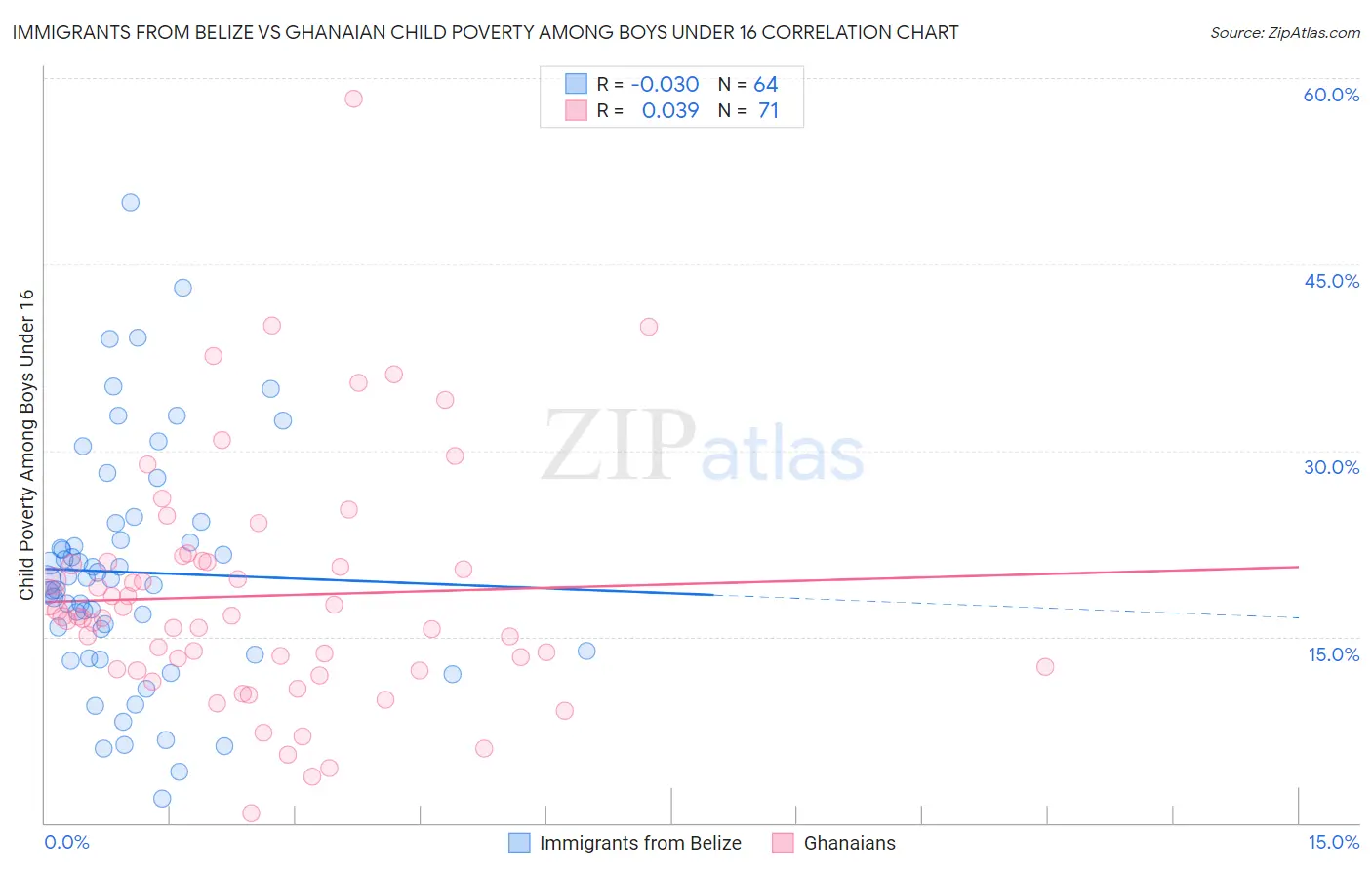 Immigrants from Belize vs Ghanaian Child Poverty Among Boys Under 16