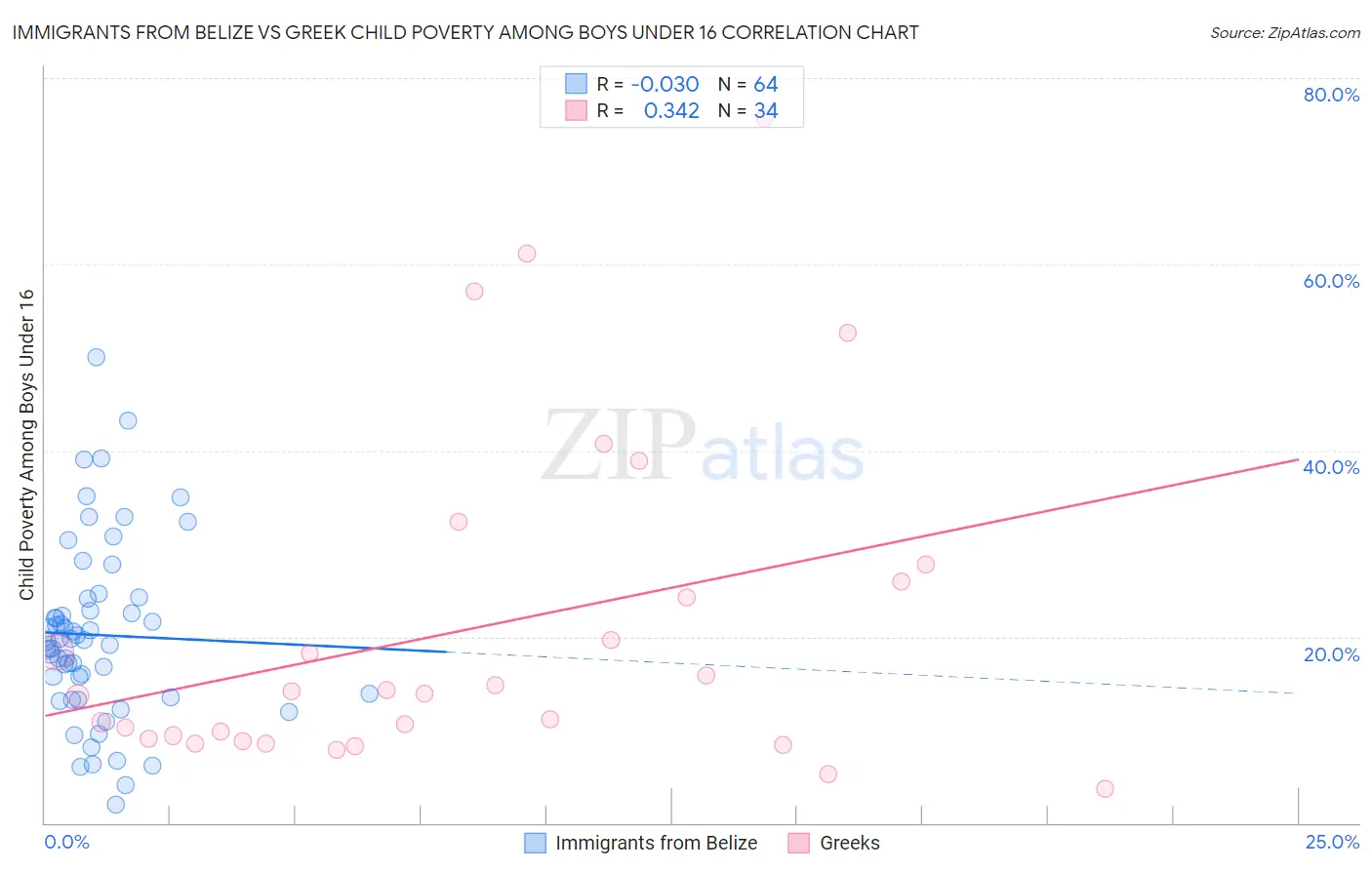 Immigrants from Belize vs Greek Child Poverty Among Boys Under 16