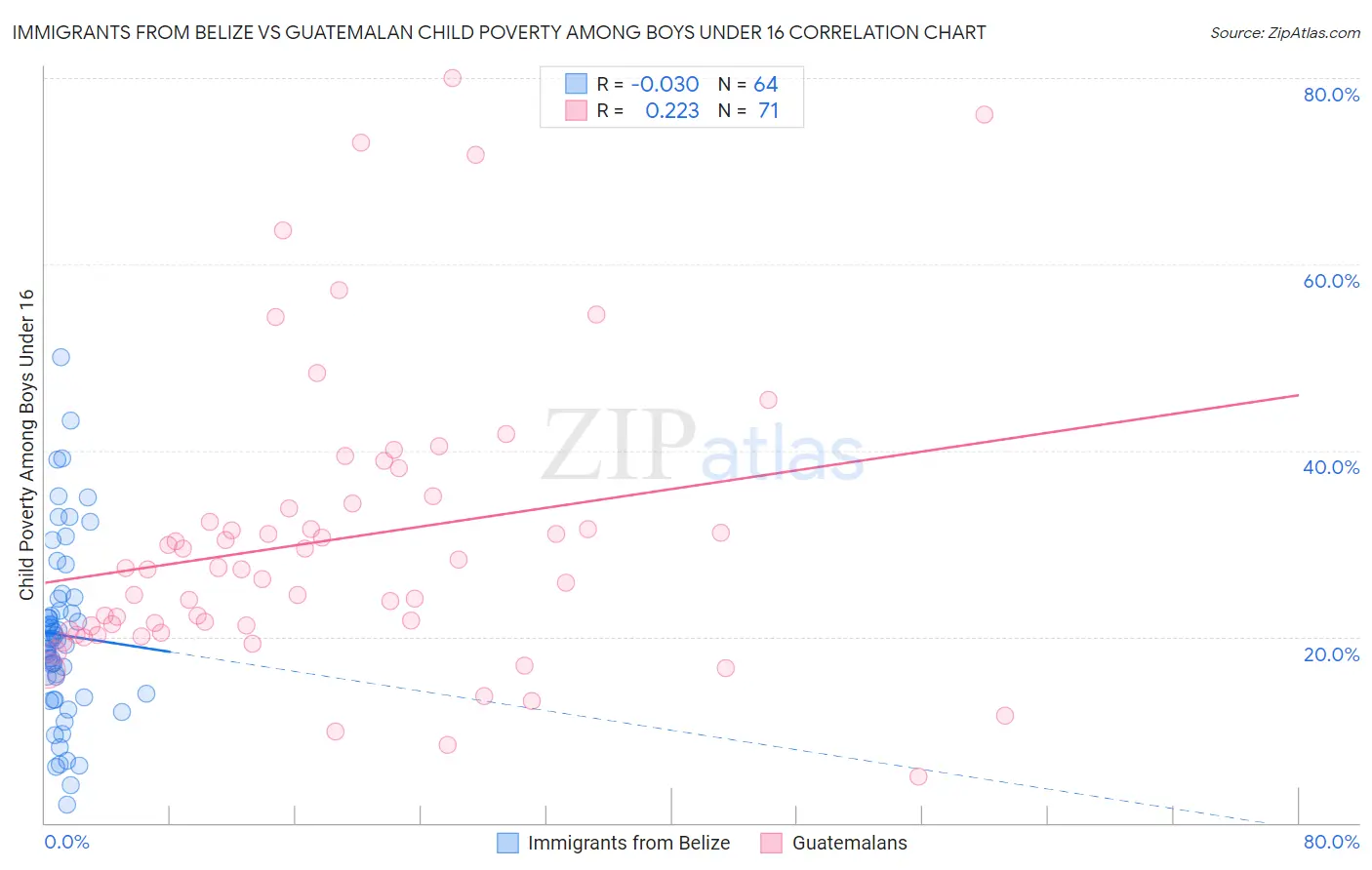 Immigrants from Belize vs Guatemalan Child Poverty Among Boys Under 16