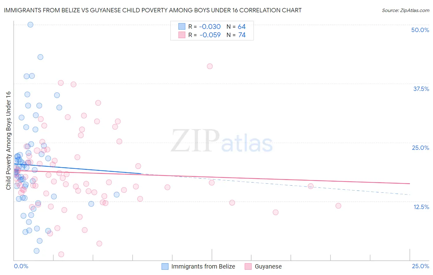 Immigrants from Belize vs Guyanese Child Poverty Among Boys Under 16