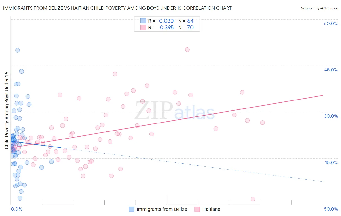 Immigrants from Belize vs Haitian Child Poverty Among Boys Under 16