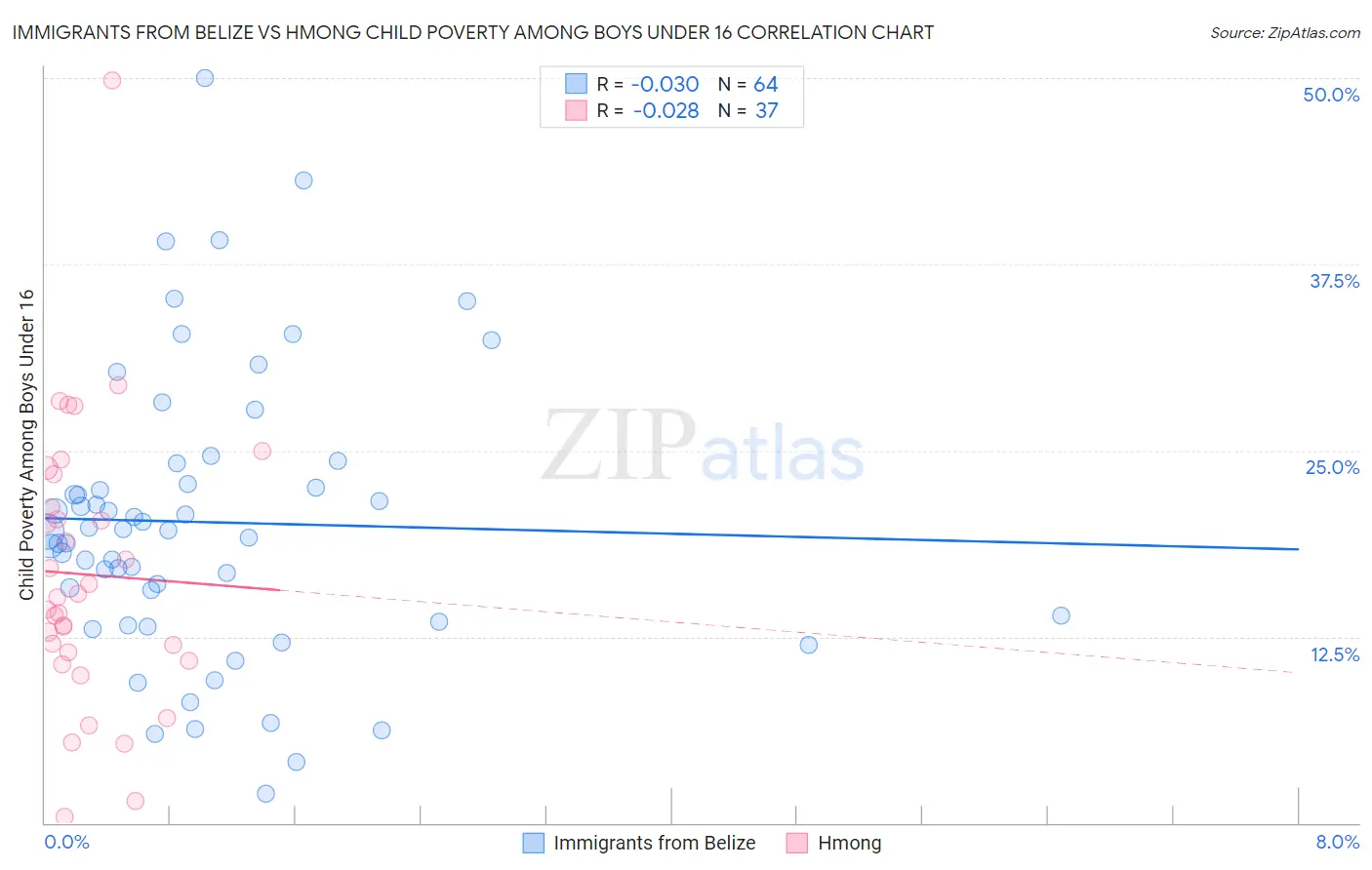 Immigrants from Belize vs Hmong Child Poverty Among Boys Under 16
