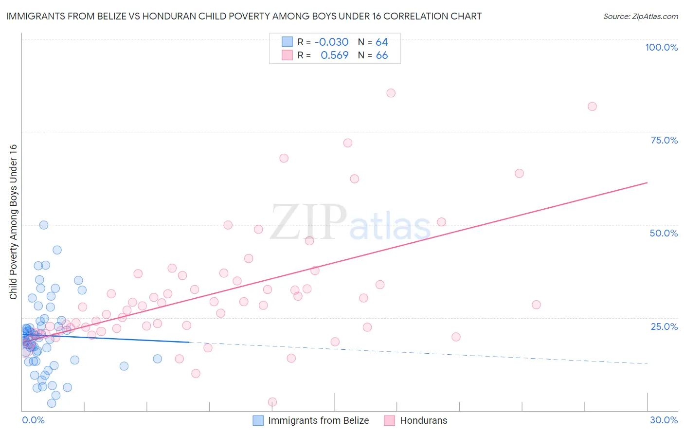 Immigrants from Belize vs Honduran Child Poverty Among Boys Under 16