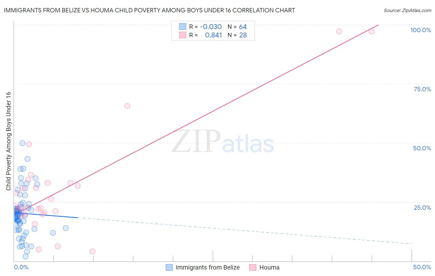 Immigrants from Belize vs Houma Child Poverty Among Boys Under 16
