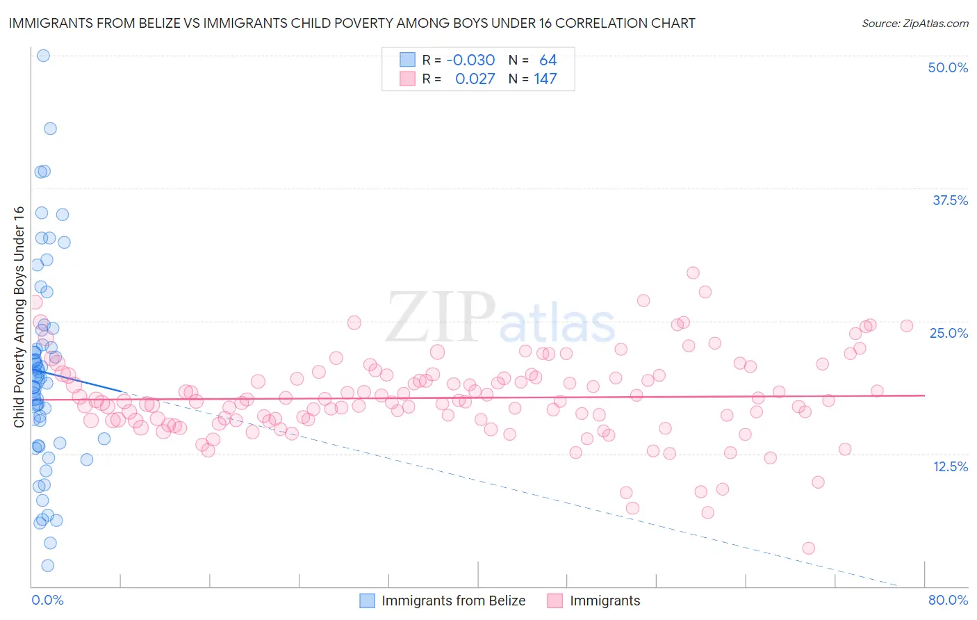 Immigrants from Belize vs Immigrants Child Poverty Among Boys Under 16