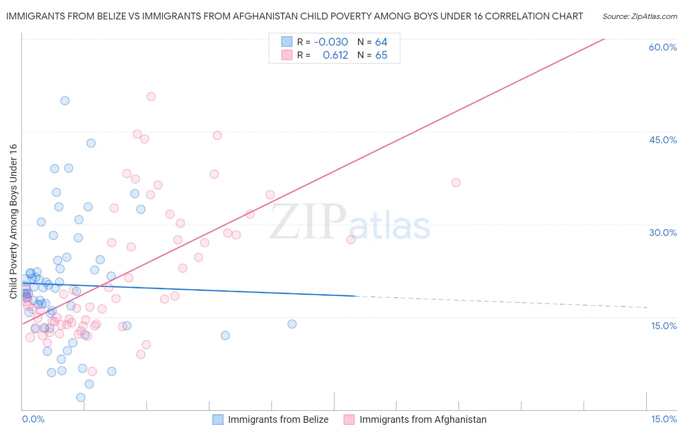 Immigrants from Belize vs Immigrants from Afghanistan Child Poverty Among Boys Under 16