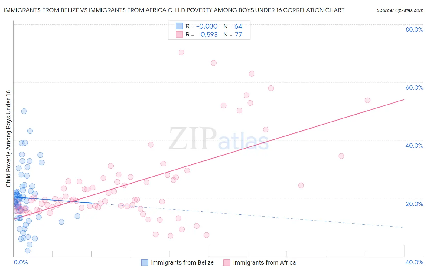 Immigrants from Belize vs Immigrants from Africa Child Poverty Among Boys Under 16