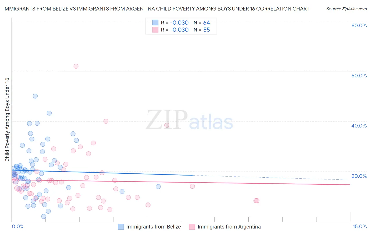 Immigrants from Belize vs Immigrants from Argentina Child Poverty Among Boys Under 16