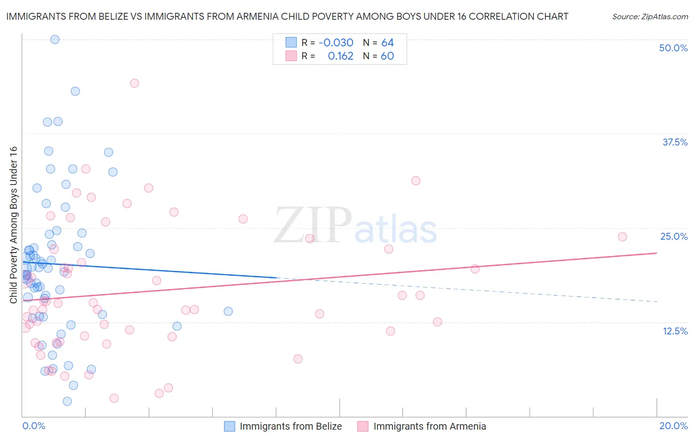 Immigrants from Belize vs Immigrants from Armenia Child Poverty Among Boys Under 16