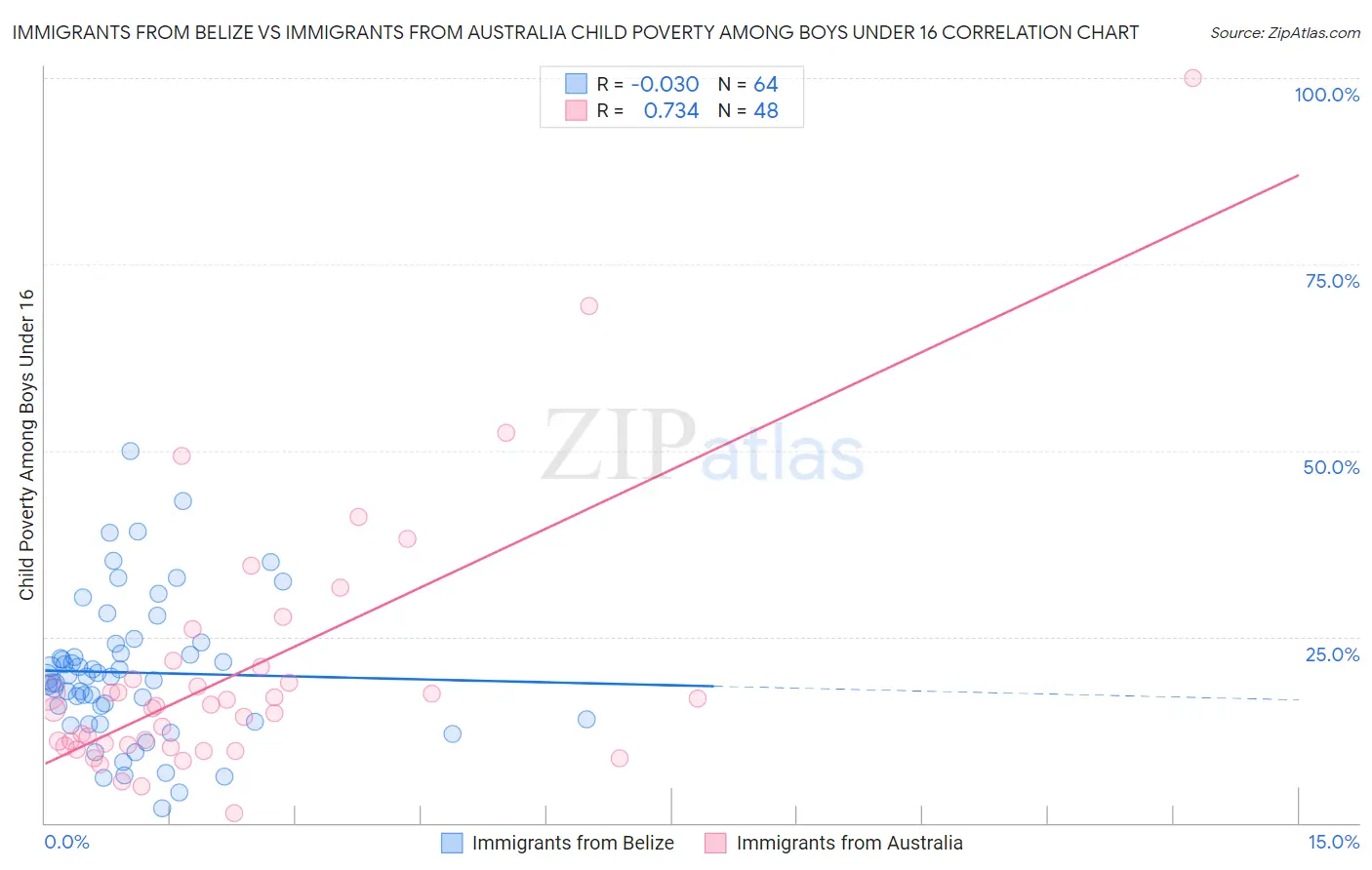 Immigrants from Belize vs Immigrants from Australia Child Poverty Among Boys Under 16