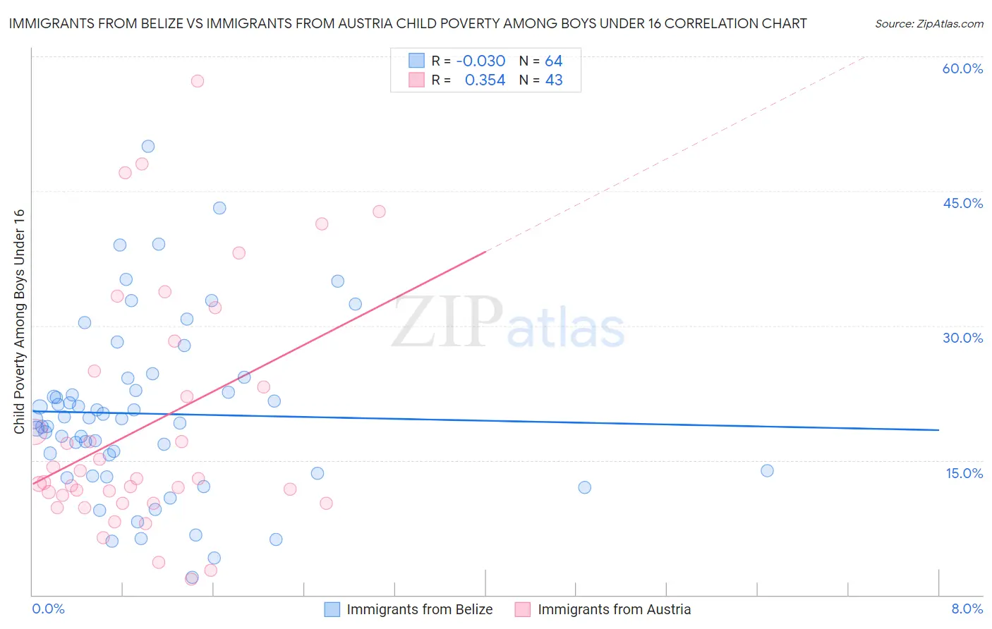 Immigrants from Belize vs Immigrants from Austria Child Poverty Among Boys Under 16