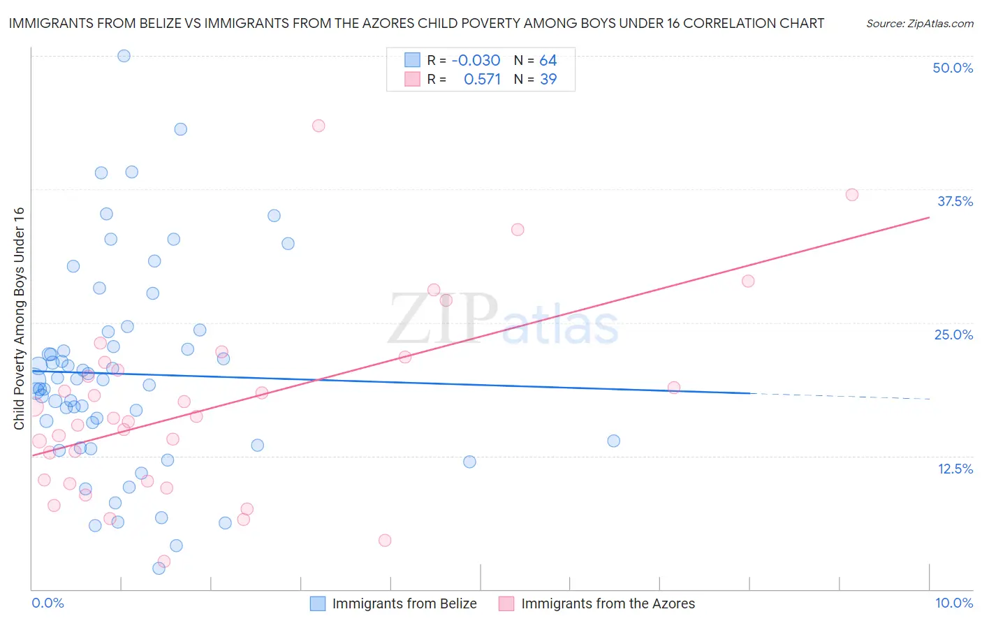 Immigrants from Belize vs Immigrants from the Azores Child Poverty Among Boys Under 16