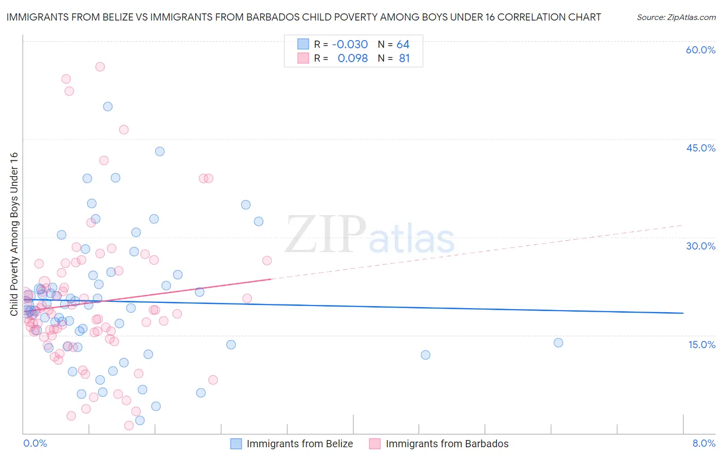 Immigrants from Belize vs Immigrants from Barbados Child Poverty Among Boys Under 16