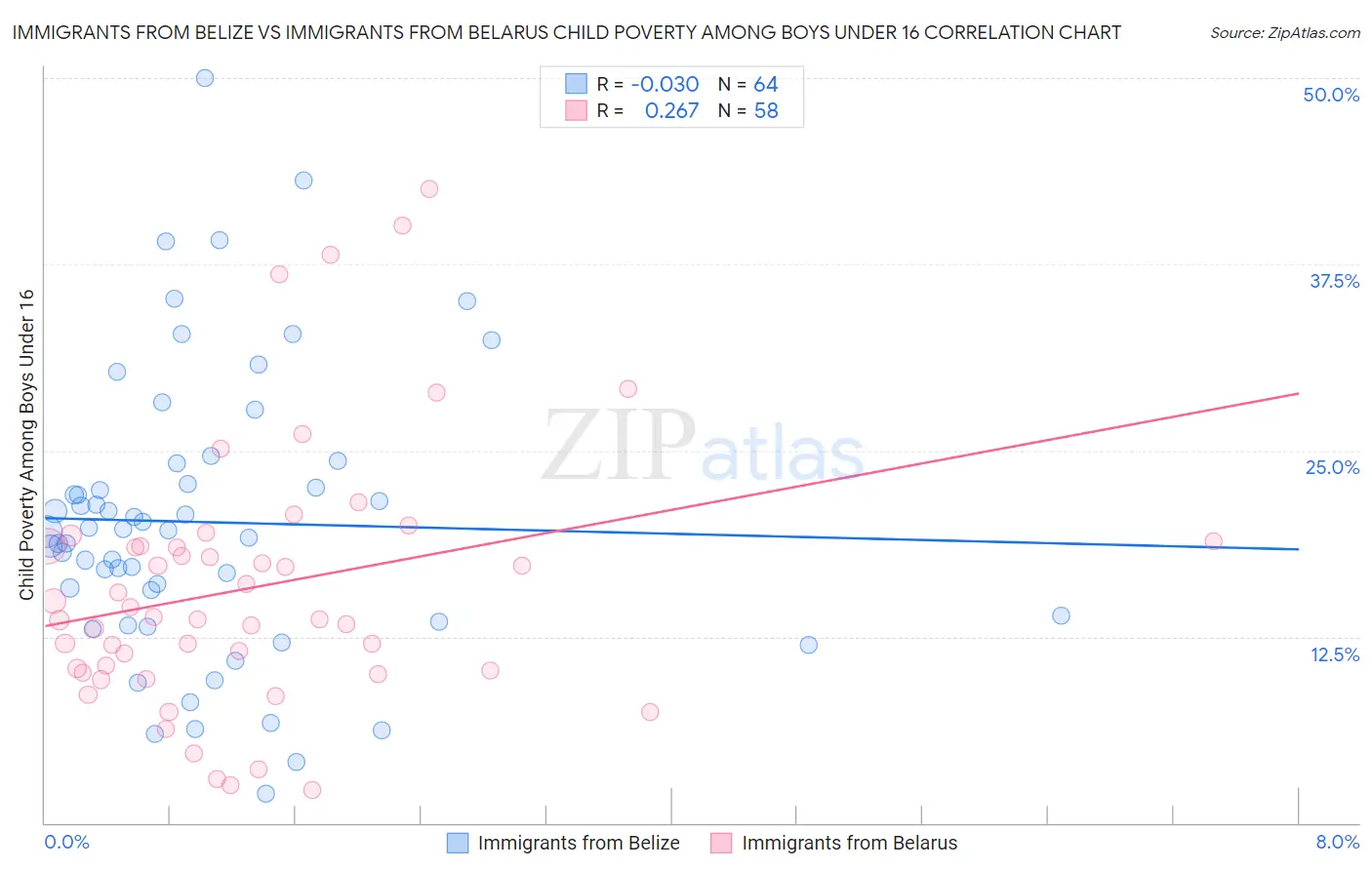 Immigrants from Belize vs Immigrants from Belarus Child Poverty Among Boys Under 16