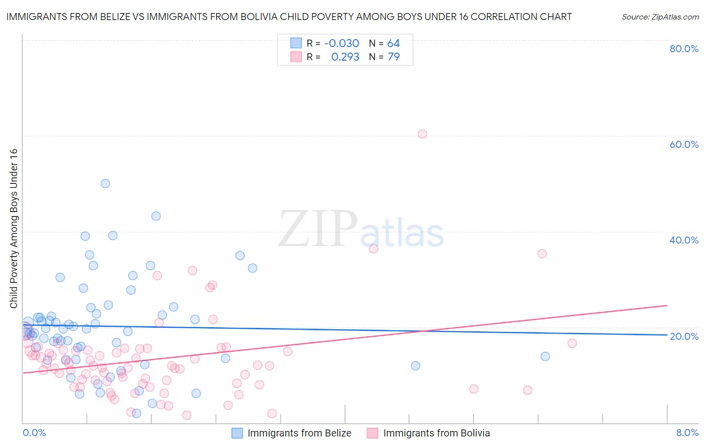 Immigrants from Belize vs Immigrants from Bolivia Child Poverty Among Boys Under 16