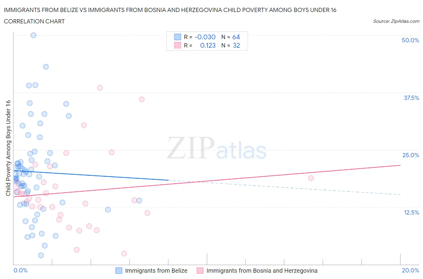 Immigrants from Belize vs Immigrants from Bosnia and Herzegovina Child Poverty Among Boys Under 16